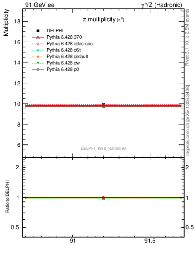 Plot of npi in 91 GeV ee collisions