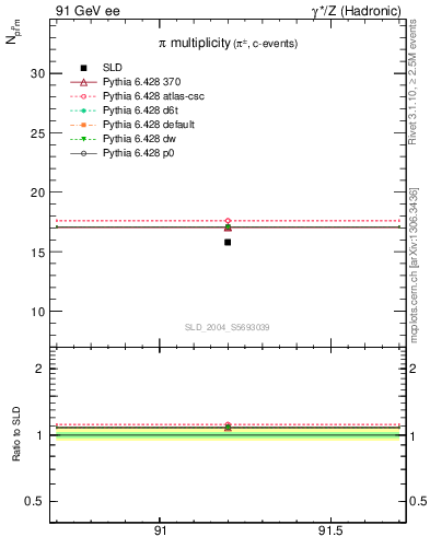 Plot of npi in 91 GeV ee collisions