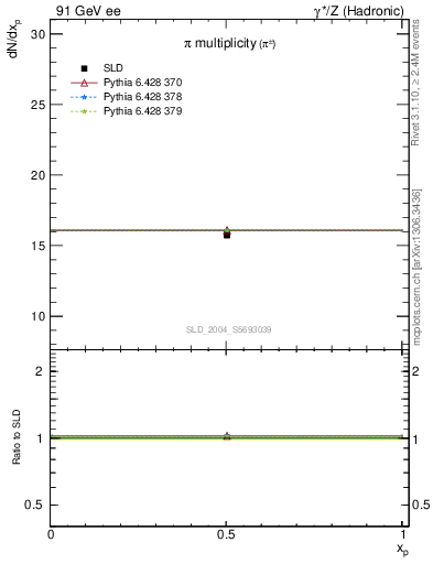 Plot of npi in 91 GeV ee collisions