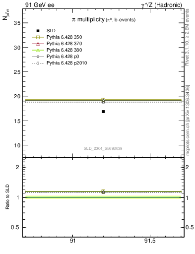 Plot of npi in 91 GeV ee collisions