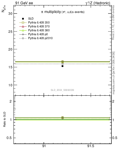 Plot of npi in 91 GeV ee collisions