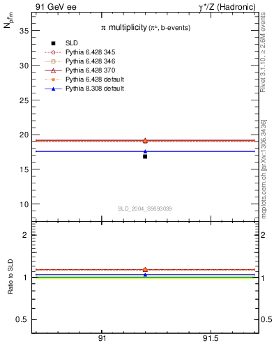 Plot of npi in 91 GeV ee collisions