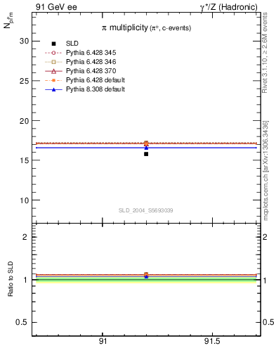 Plot of npi in 91 GeV ee collisions