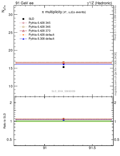 Plot of npi in 91 GeV ee collisions