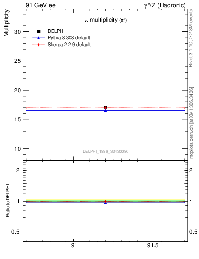 Plot of npi in 91 GeV ee collisions