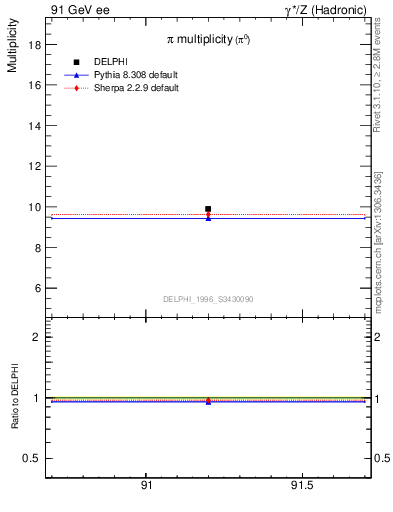 Plot of npi in 91 GeV ee collisions
