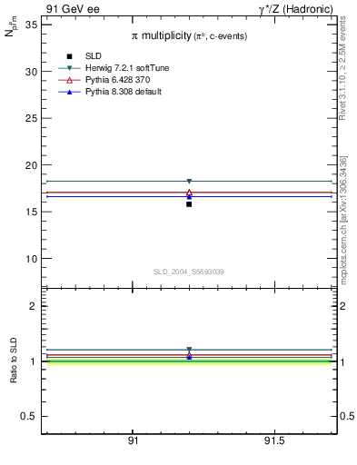 Plot of npi in 91 GeV ee collisions