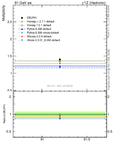 Plot of nrho in 91 GeV ee collisions