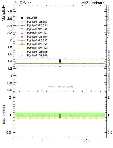 Plot of nrho in 91 GeV ee collisions