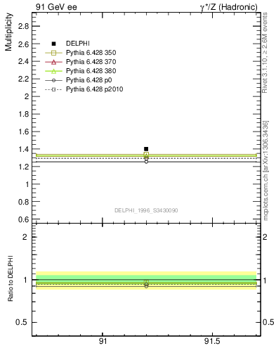 Plot of nrho in 91 GeV ee collisions