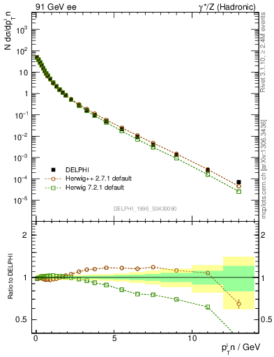 Plot of pTinSph in 91 GeV ee collisions