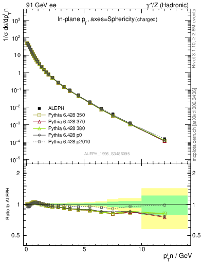 Plot of pTinSph in 91 GeV ee collisions