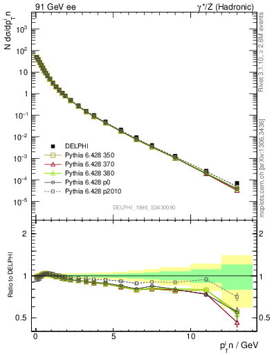 Plot of pTinSph in 91 GeV ee collisions