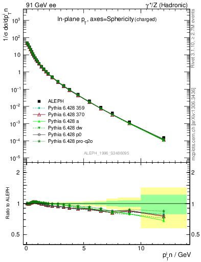 Plot of pTinSph in 91 GeV ee collisions