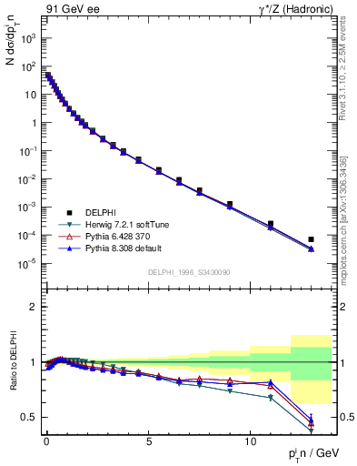 Plot of pTinSph in 91 GeV ee collisions