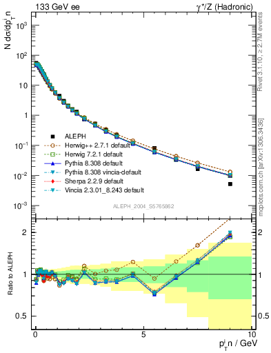 Plot of pTinThr in 133 GeV ee collisions