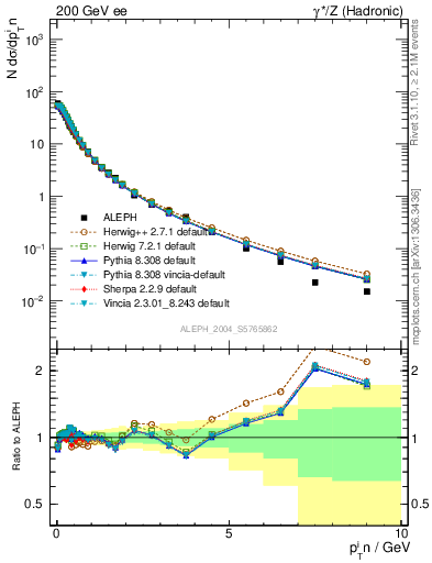 Plot of pTinThr in 200 GeV ee collisions