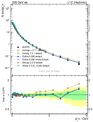 Plot of pTinThr in 206 GeV ee collisions