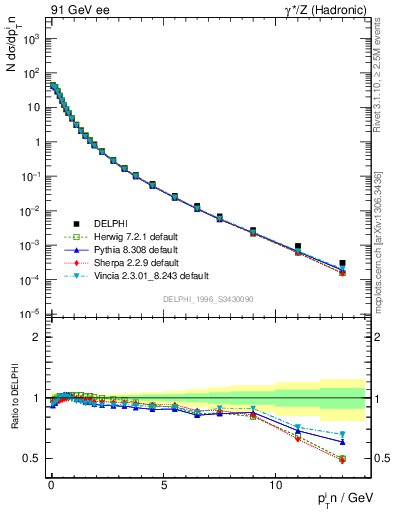 Plot of pTinThr in 91 GeV ee collisions