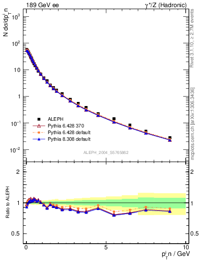 Plot of pTinThr in 189 GeV ee collisions