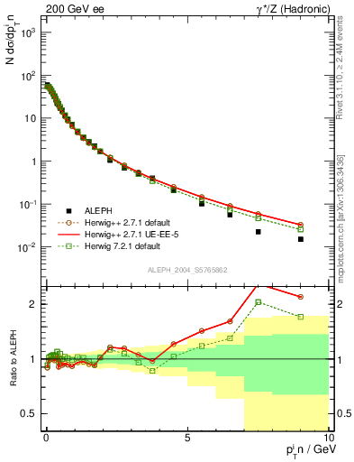 Plot of pTinThr in 200 GeV ee collisions