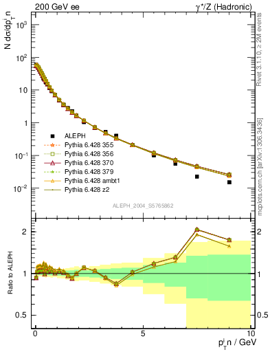 Plot of pTinThr in 200 GeV ee collisions