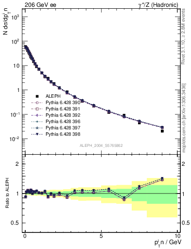 Plot of pTinThr in 206 GeV ee collisions