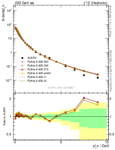 Plot of pTinThr in 200 GeV ee collisions