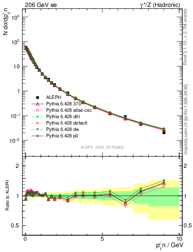 Plot of pTinThr in 206 GeV ee collisions