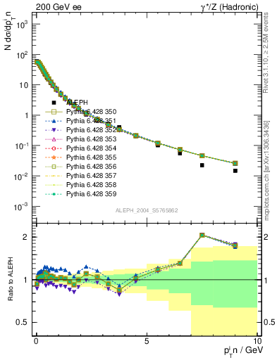 Plot of pTinThr in 200 GeV ee collisions