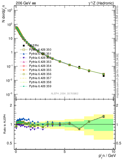 Plot of pTinThr in 206 GeV ee collisions
