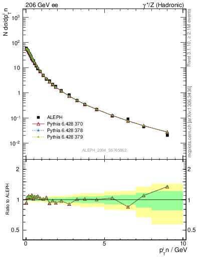 Plot of pTinThr in 206 GeV ee collisions