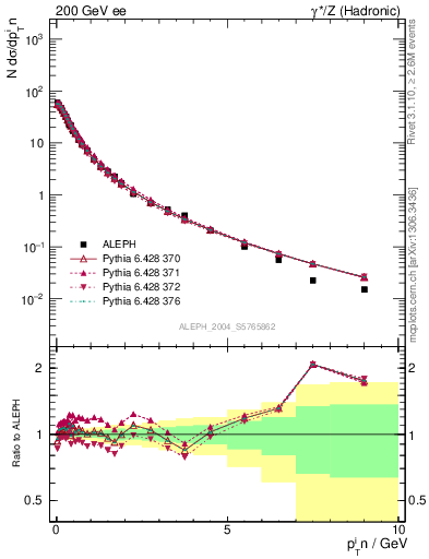 Plot of pTinThr in 200 GeV ee collisions