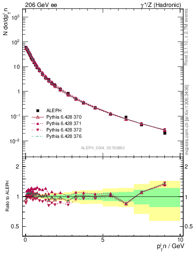 Plot of pTinThr in 206 GeV ee collisions
