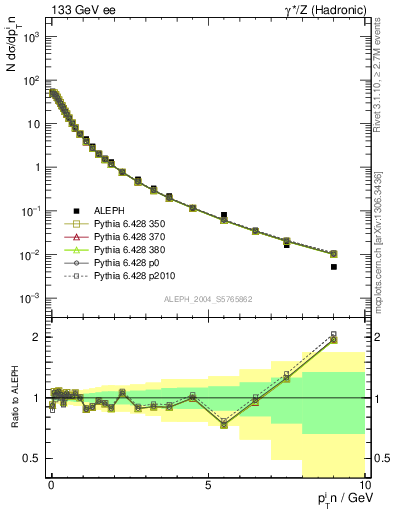 Plot of pTinThr in 133 GeV ee collisions