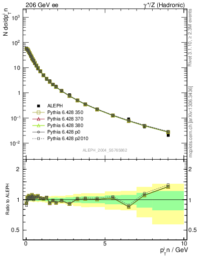 Plot of pTinThr in 206 GeV ee collisions