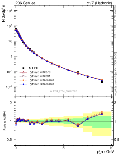 Plot of pTinThr in 206 GeV ee collisions