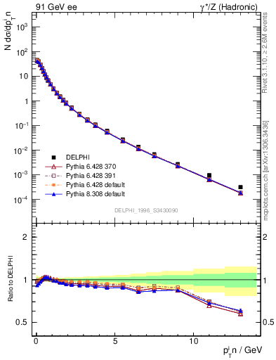 Plot of pTinThr in 91 GeV ee collisions