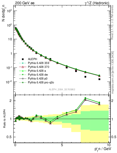 Plot of pTinThr in 200 GeV ee collisions