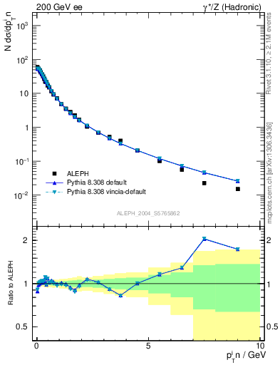 Plot of pTinThr in 200 GeV ee collisions