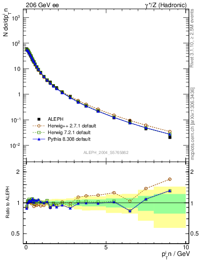 Plot of pTinThr in 206 GeV ee collisions