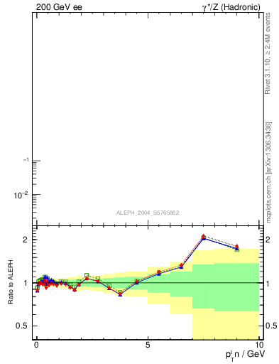 Plot of pTinThr in 200 GeV ee collisions