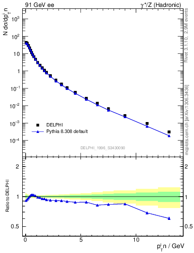 Plot of pTinThr in 91 GeV ee collisions