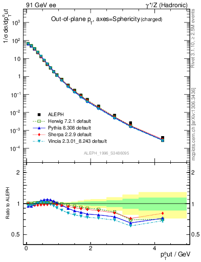 Plot of pToutSph in 91 GeV ee collisions