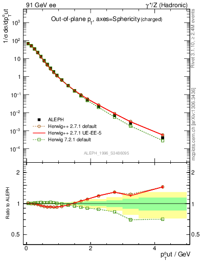 Plot of pToutSph in 91 GeV ee collisions