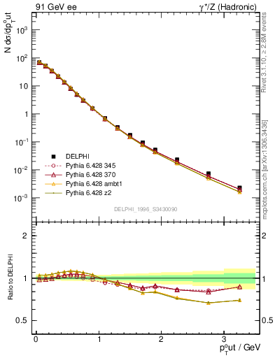 Plot of pToutSph in 91 GeV ee collisions