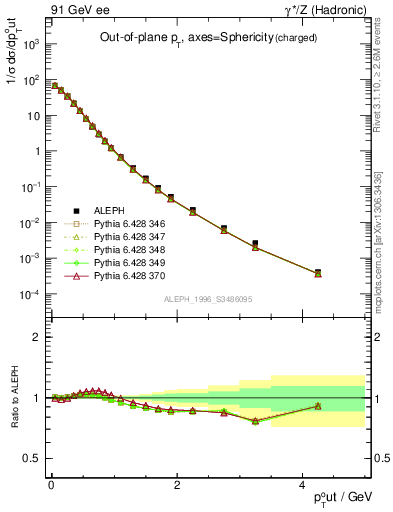Plot of pToutSph in 91 GeV ee collisions