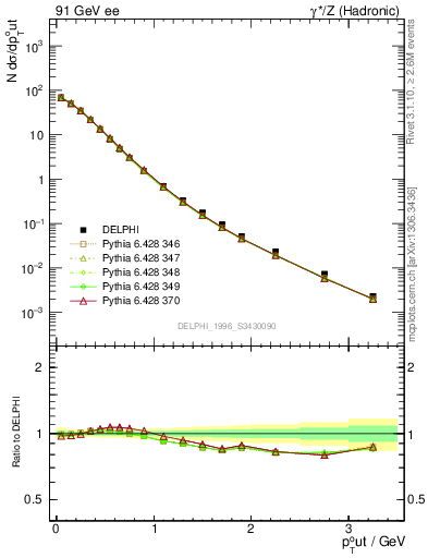Plot of pToutSph in 91 GeV ee collisions