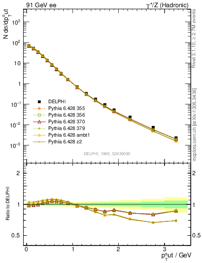 Plot of pToutSph in 91 GeV ee collisions