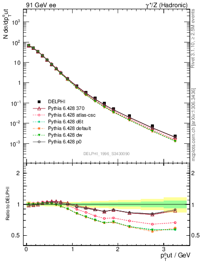 Plot of pToutSph in 91 GeV ee collisions